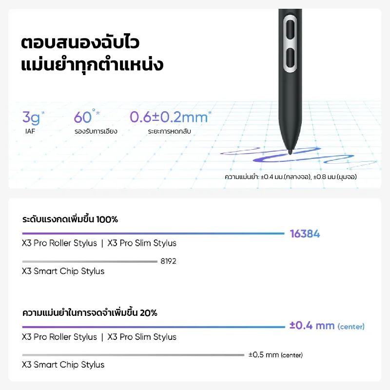 ความแม่นยำและการตอบสนองของปากกา X3 Pro Slim แรงกด 16,384 ระดับ ความแม่นยำ ±0.4 มม.